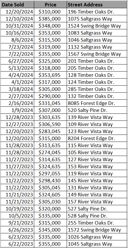 Cooper's Bluff Homes recently sold - data courtesy of Horry County Land Records