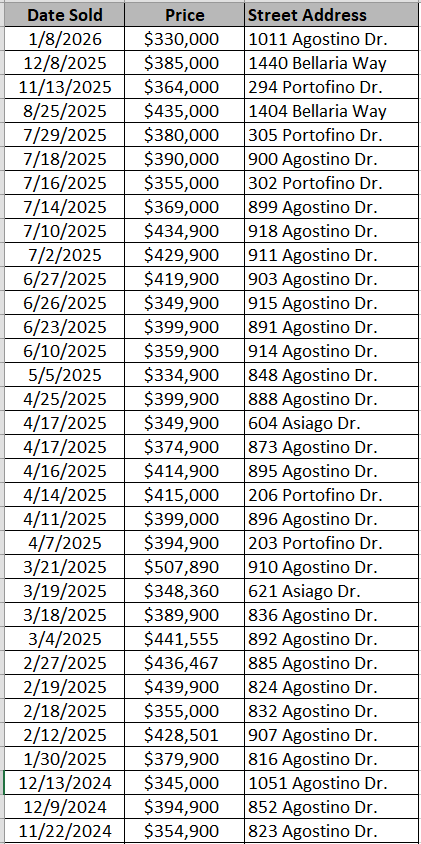 Merrill Villas homes recently sold - data courtesy of Horry County Land Records