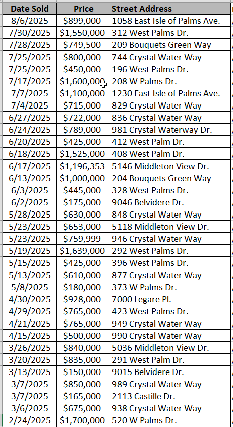 List of Waterway Palms Plantation homes recently sold - data courtesy of Horry County Land Records