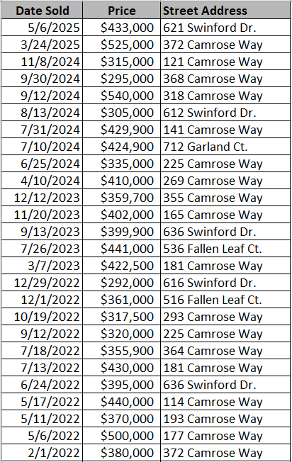 Homes recently sold in Forestbrook Preserve - data courtesy Horry County Land Records