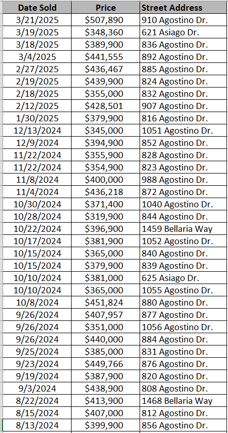 Merrill Villas homes recently sold by Mungo homes - data courtesy of Horry County Land Records