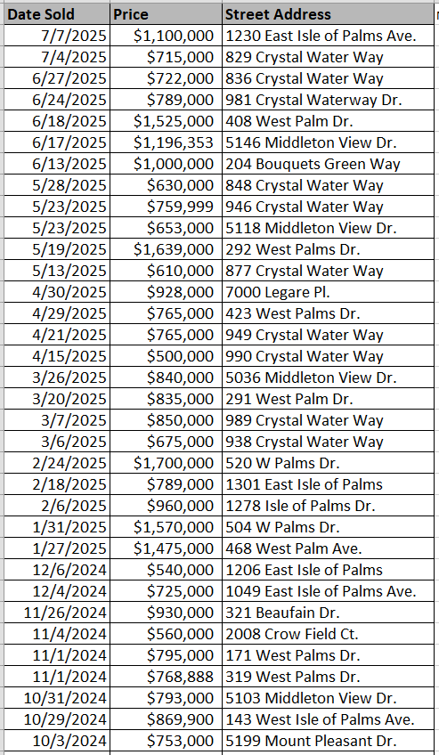 List of Waterway Palms Plantation homes recently sold - data courtesy of Horry County Land Records
